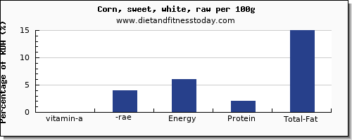 vitamin a, rae and nutrition facts in vitamin a in sweet corn per 100g